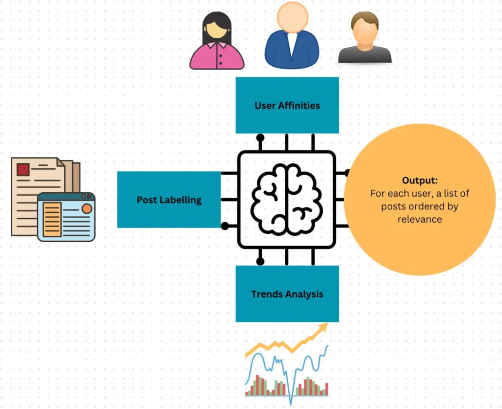 Content Recommendation Schema