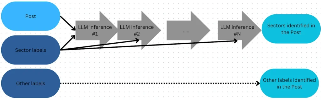 Prompt Sequencing Schema